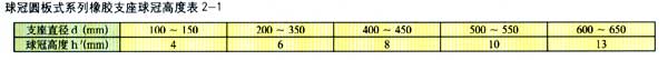 TCYB球冠橡膠支座高度表